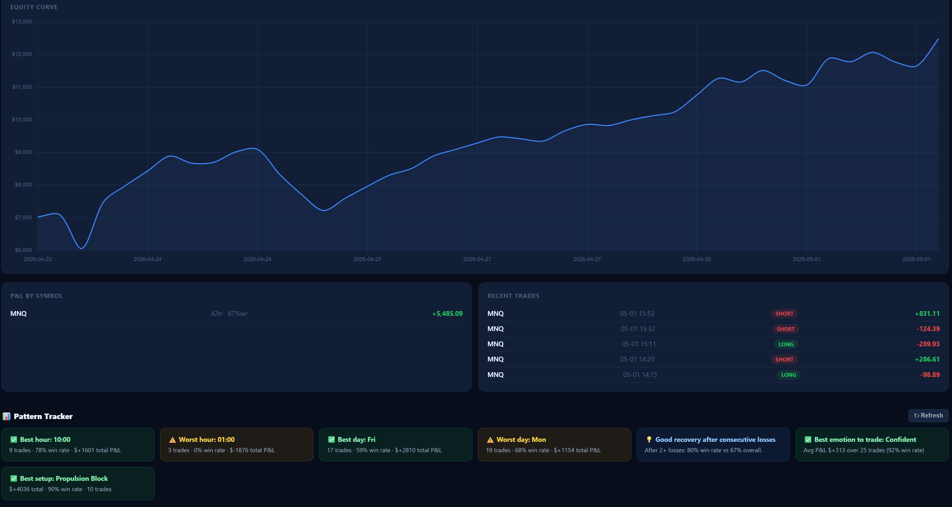 PitLog pattern tracker showing best trading hours, worst day of week, equity curve and consecutive loss recovery analysis